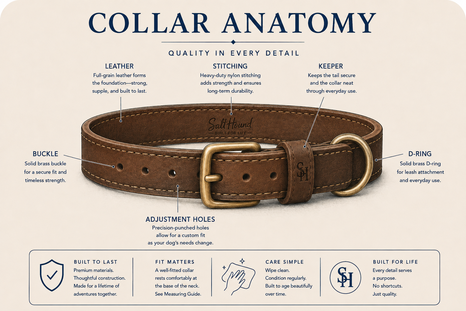 Annotated leather dog collar identifying the leather body, stitching, keeper, buckle, D-ring and adjustment holes.