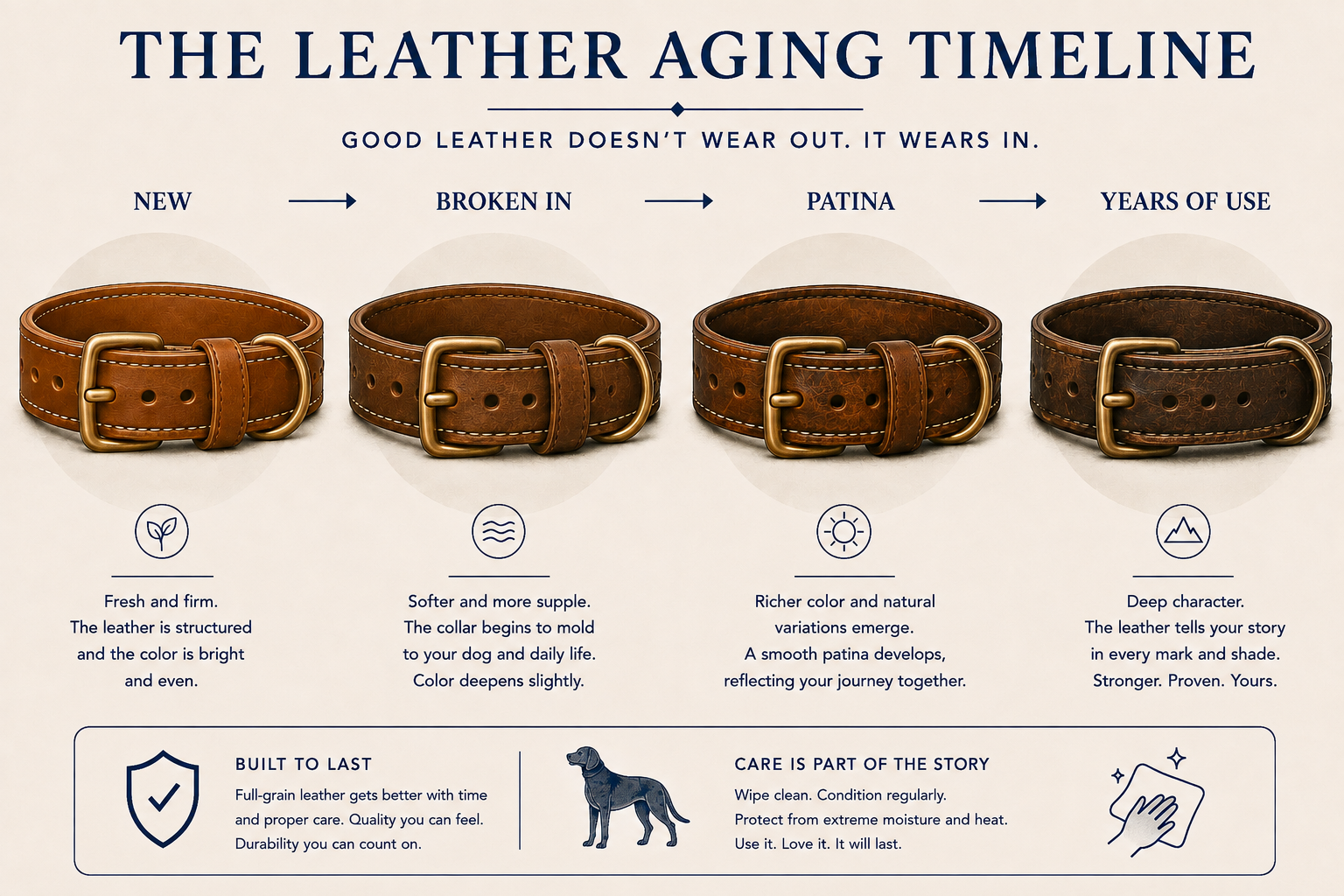 Leather aging timeline showing a brown collar progressing from new to broken in, patina and years of use.